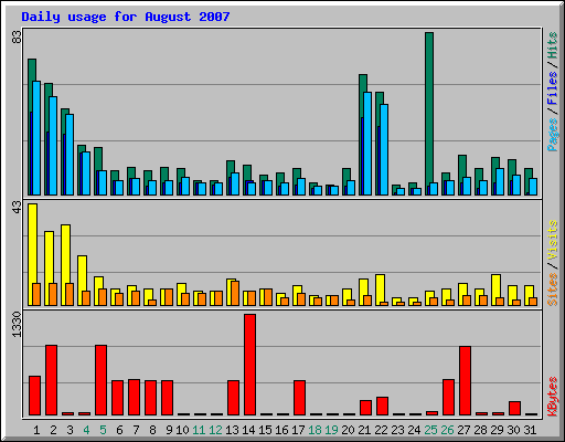 Daily usage for August 2007