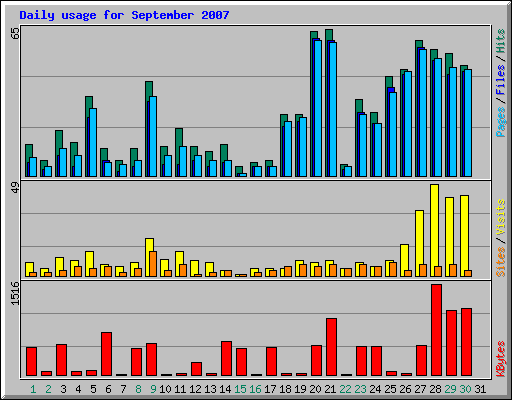 Daily usage for September 2007