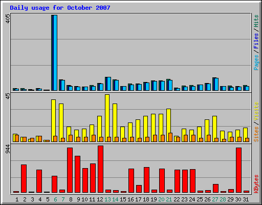 Daily usage for October 2007