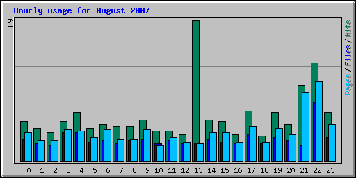 Hourly usage for August 2007