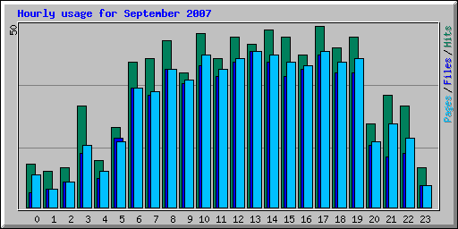 Hourly usage for September 2007