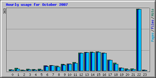 Hourly usage for October 2007