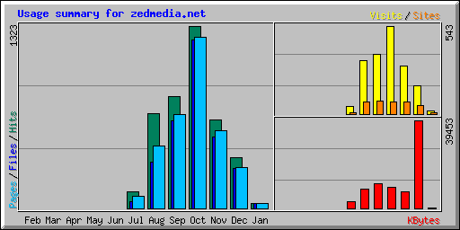Usage summary for zedmedia.net
